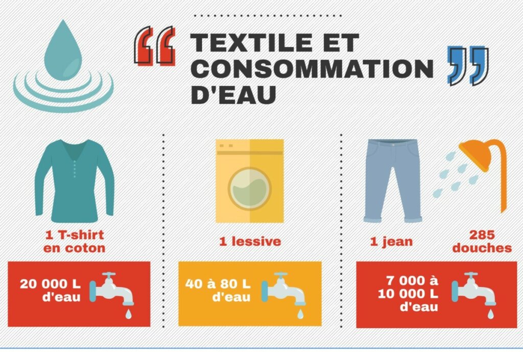 infographie "textile et consommation d'eau'