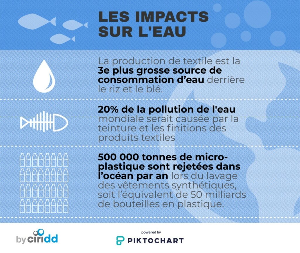 infographie "les impacts sur l'eau'